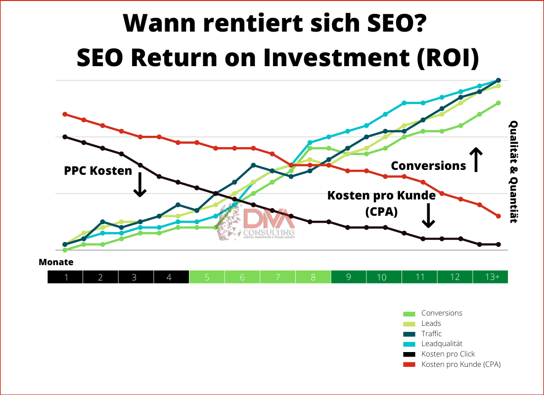 wann rentiert sich seo return on investment wann rentiert sich seo return on investment