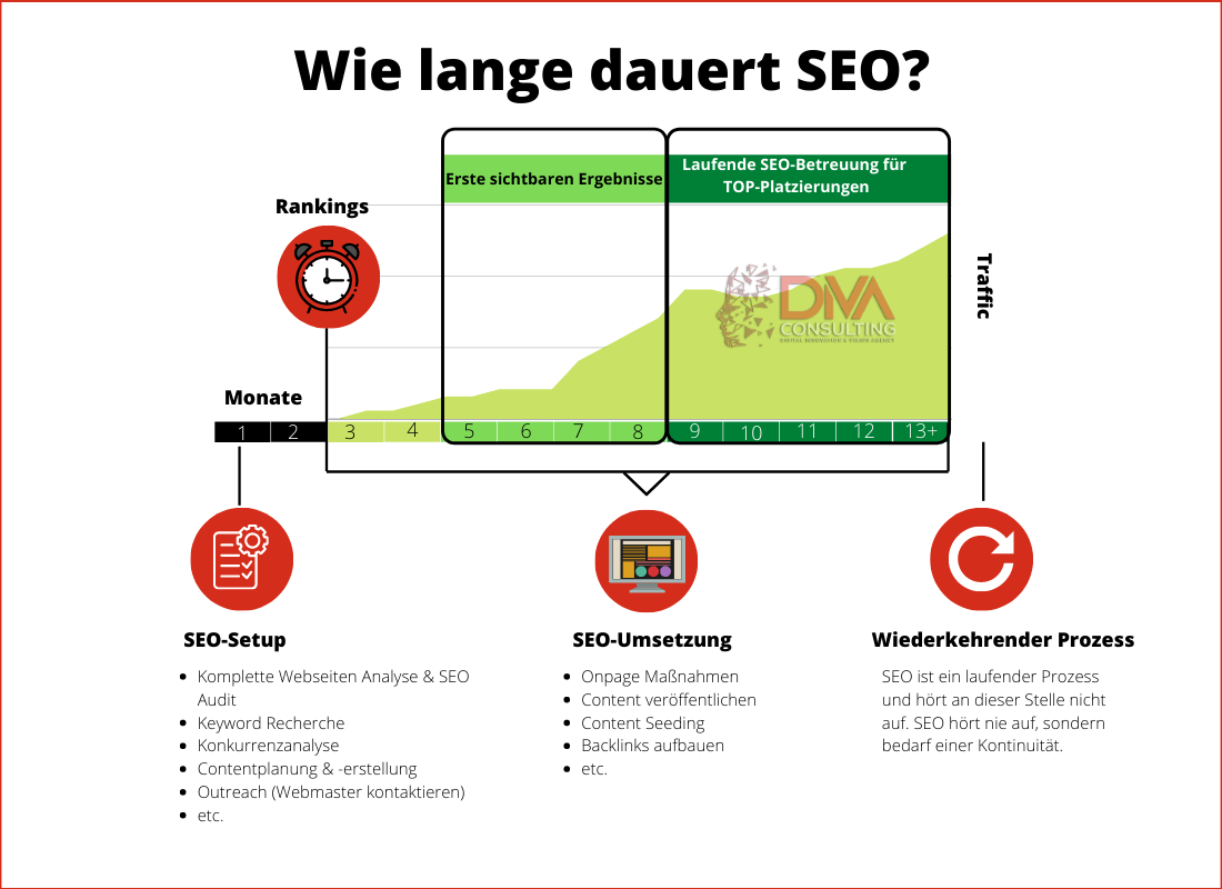 wie lange dauert SEO wie lange dauert SEO